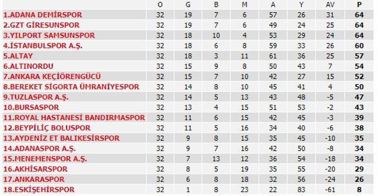 TFF 1. Lig'de 32. hafta tamamlandı! Samsunspor ve Adana Demirspor kazandı, lider Giresunspor takıldı