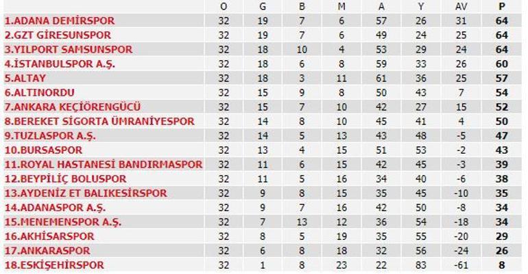 TFF 1. Lig'de 32. hafta tamamlandı! Samsunspor ve Adana Demirspor kazandı, lider Giresunspor takıldı