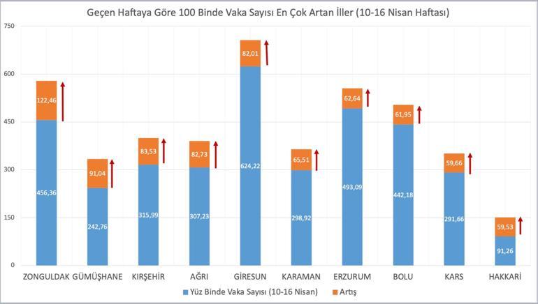 Son dakika... Sağlık Bakanı Koca duyurdu İşte koronavirüs vaka sayısı en çok artan ve azalan iller