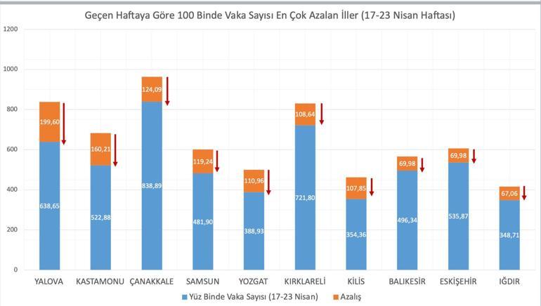 Son dakika... Sağlık Bakanı Koca duyurdu İşte koronavirüs vaka sayısı en çok artan ve azalan iller