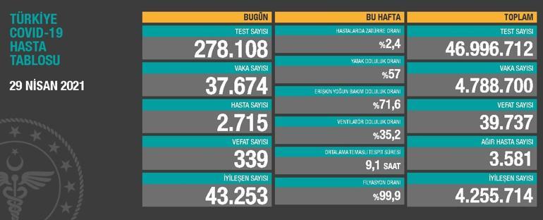 Son dakika haberi: 29 Nisan korona tablosu açıklandı İşte bugünkü vaka sayısı ve koronavirüs ile ilgili gelişmeler