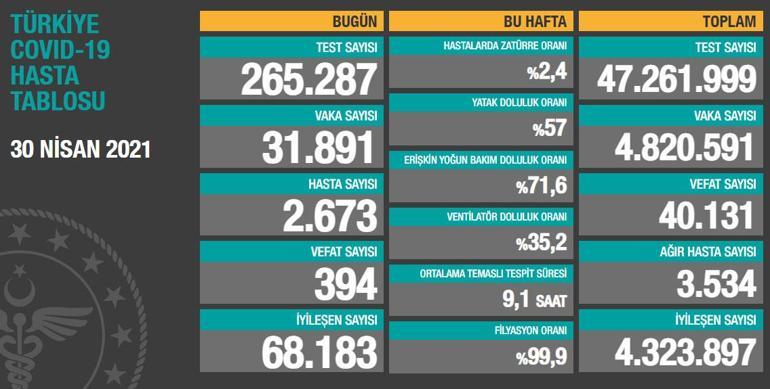 Son dakika haberi: 30 Nisan Korona tablosu ve vaka sayısı Sağlık Bakanlığı tarafından açıklandı İşte son durum