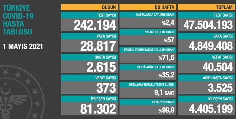 Son dakika haberi... 1 Mayıs korona tablosu ve vaka sayısı Sağlık Bakanlığı tarafından açıklandı İşte son durum