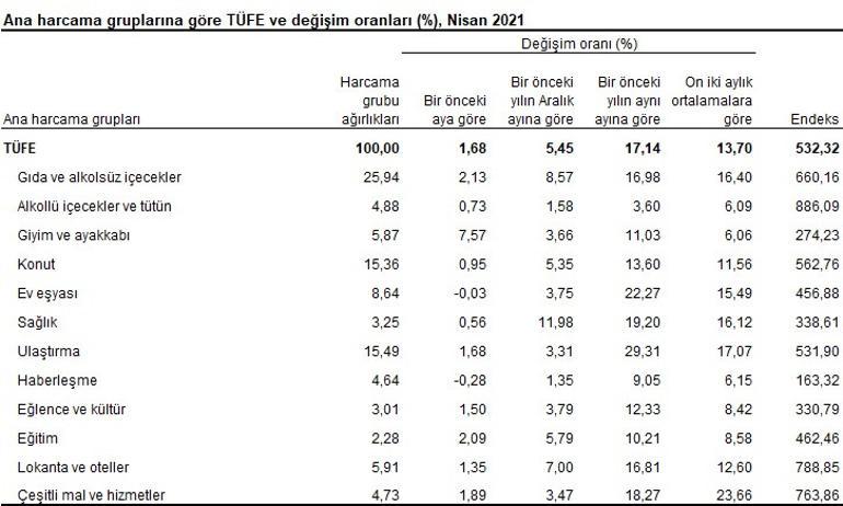 Son dakika... Nisan ayı enflasyon rakamları açıklandı