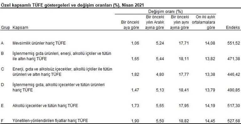 Son dakika... Nisan ayı enflasyon rakamları açıklandı