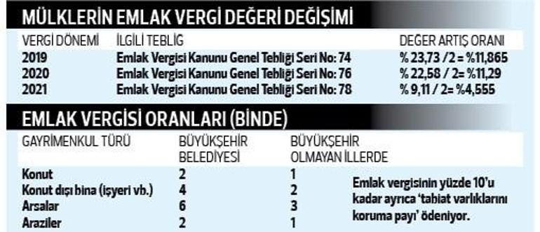 Emlak vergisi hangi değer üzerinden ödenecek