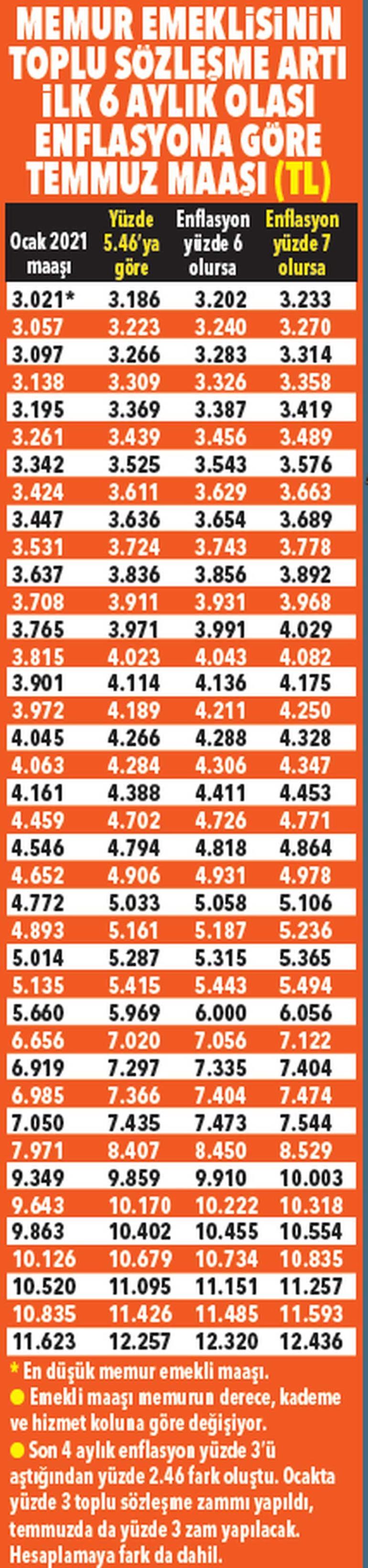 Emekli Ve Memur Temmuz Da Ne Kadar Zam Alacak Iste Maasa Yansiyacak Farklar Sondakika Ekonomi Haberleri
