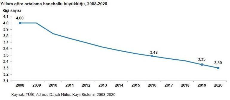 TÜİK'ten önemli istatistik! Tek yaşayanların sayısı arttı