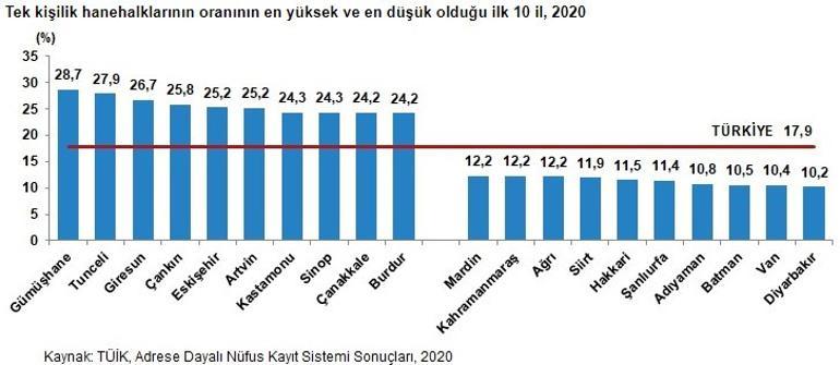 TÜİK'ten önemli istatistik! Tek yaşayanların sayısı arttı