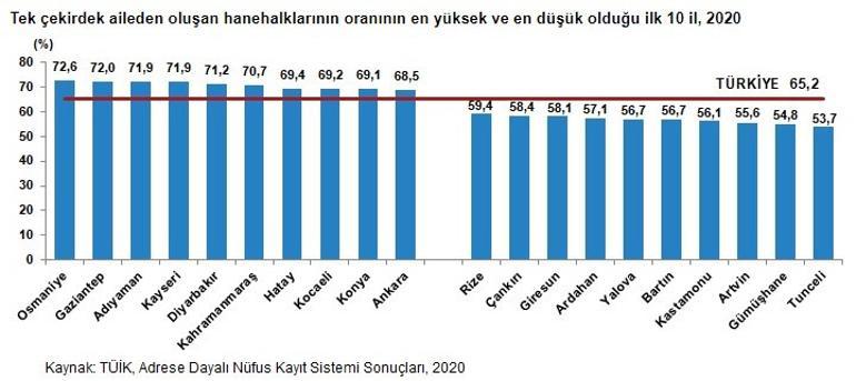 TÜİK'ten önemli istatistik! Tek yaşayanların sayısı arttı