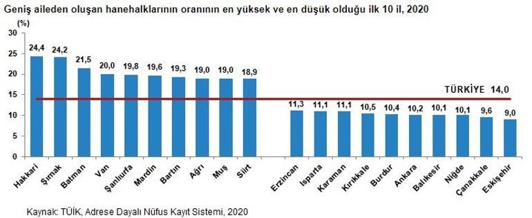 TÜİK'ten önemli istatistik! Tek yaşayanların sayısı arttı