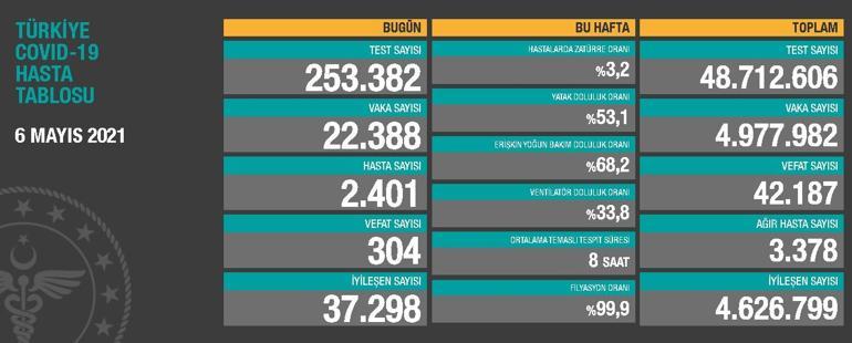 Son dakika haberi... 6 Mayıs koronavirüs tablosu açıklandı İşte bugünkü vaka sayısı ve koronavirüs ile ilgili gelişmeler