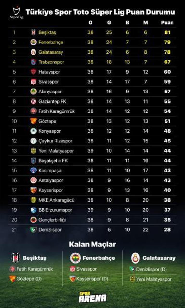 Süper Lig puan durumu nasıl şekillendi? 40. hafta bitti zirve yarışı kızıştı!