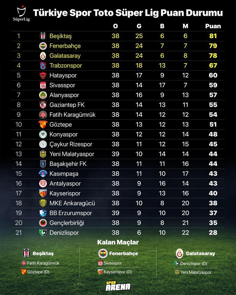 Son Dakika: Zirvede ve düşme hattında işler değişti! İşte yeni puan durumu...