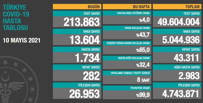 Son dakika haberi: 10 Mayıs corona virüs tablosu ve vaka sayısı Sağlık Bakanlığı tarafından açıklandı