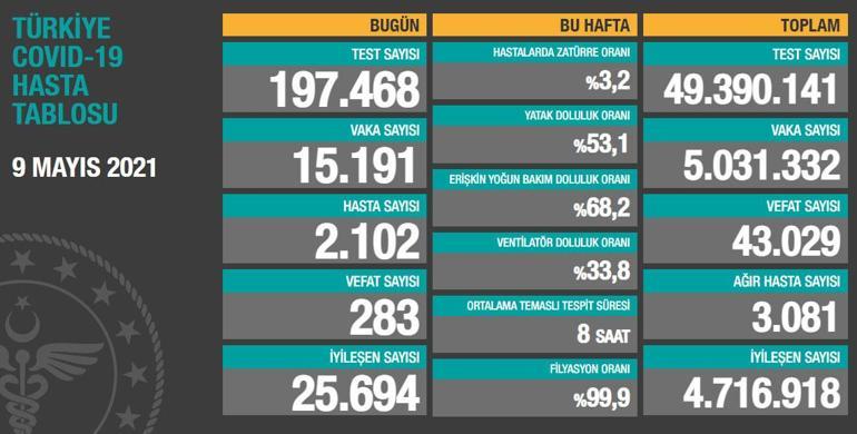 Son dakika haberi: 10 Mayıs corona virüs tablosu ve vaka sayısı Sağlık Bakanlığı tarafından açıklandı