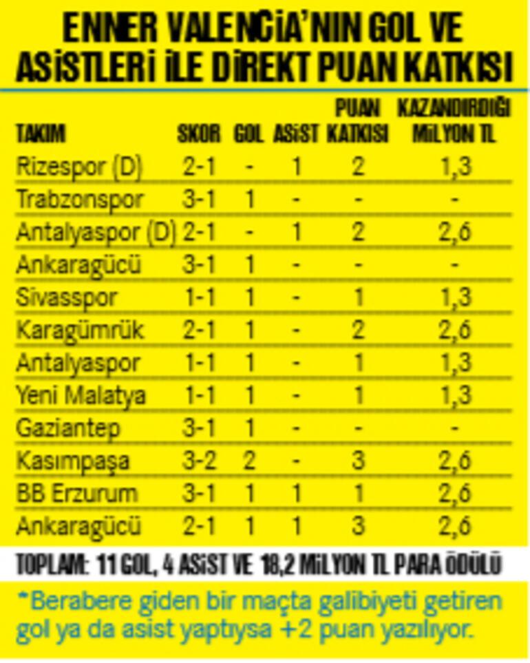 Fenerbahçe'nin altın golcüsü Enner Valencia