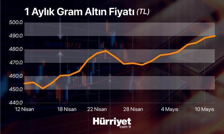 Son dakika... Altın fiyatları ne kadar olur Uzmanından altın fiyatları için flaş tahmin