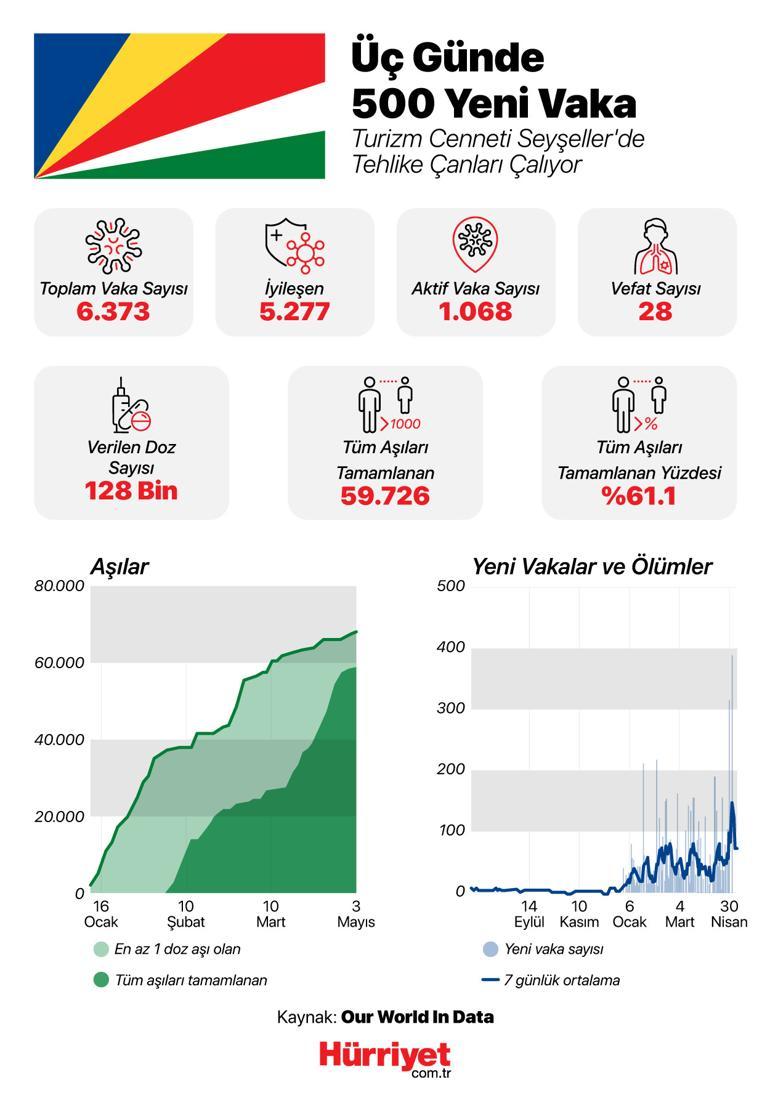 Dünyanın en çok aşılanan ülkesiydi… Seyşeller’de vakalar yeniden neden arttı?
