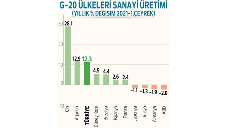 11 aylık kesintisiz yükseliş