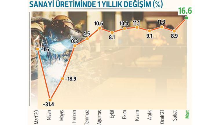 11 aylık kesintisiz yükseliş