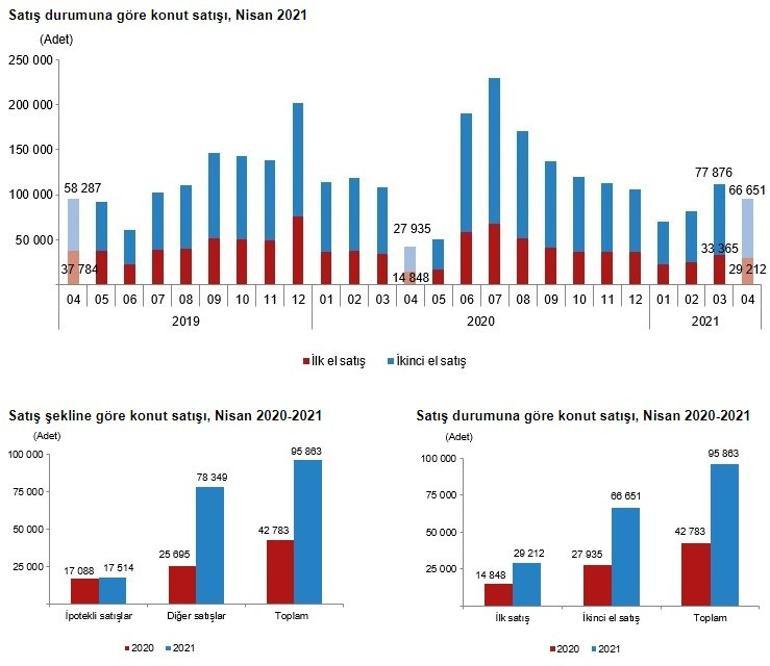 Son dakika... Konut satışları Nisan'da yüzde 124 arttı
