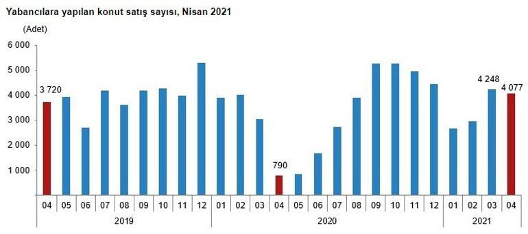 Son dakika... Konut satışları Nisan'da yüzde 124 arttı