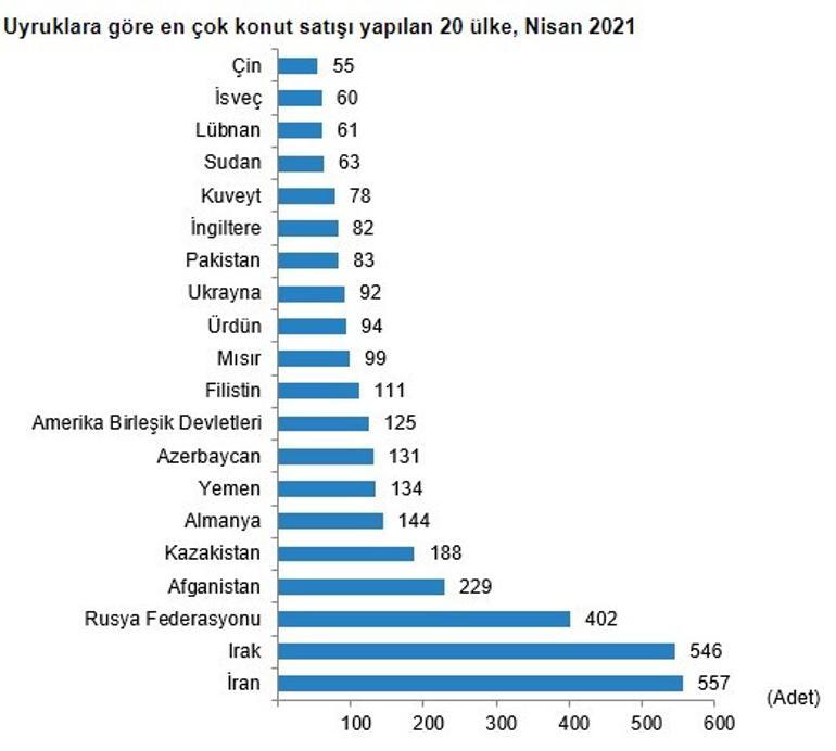 Son dakika... Konut satışları Nisan'da yüzde 124 arttı