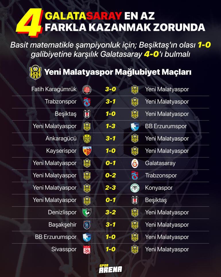 Süper Lig'de final haftası öncesi ortaya çıktı! Beşiktaş ve Galatasaray'ın gol averajına odaklanıldı ama...