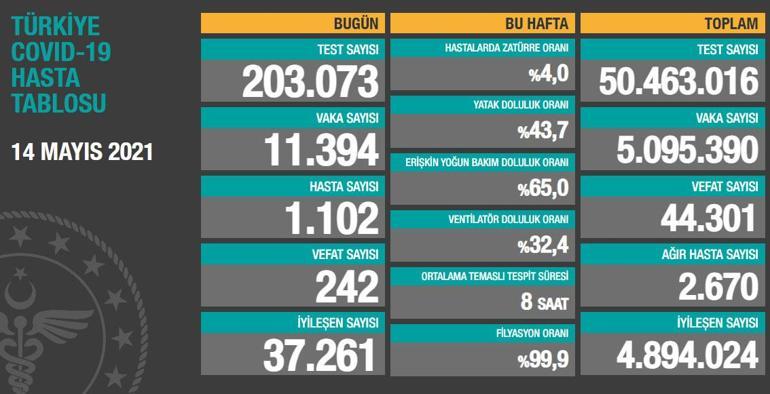 Son dakika haberi: 14 Mayıs corona virüs tablosu ve vaka sayısı Sağlık Bakanlığı tarafından açıklandı