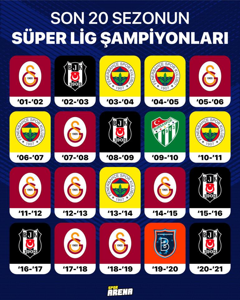 Süper Lig'de son 20 sezonun şampiyonları! Beşiktaş, Fenerbahçe, Galatasaray, Bursaspor ve Başakşehir...