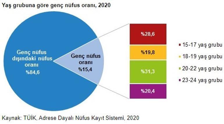 Türkiye'de genç nüfus 12.9 milyon!