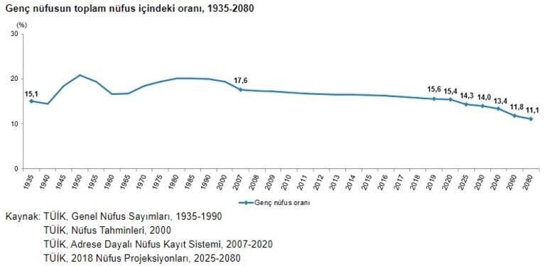 Türkiye'de genç nüfus 12.9 milyon!