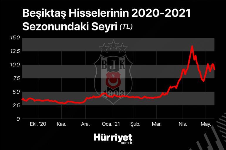 2020-2021 sezonunda 3 büyüklerin hisseleri