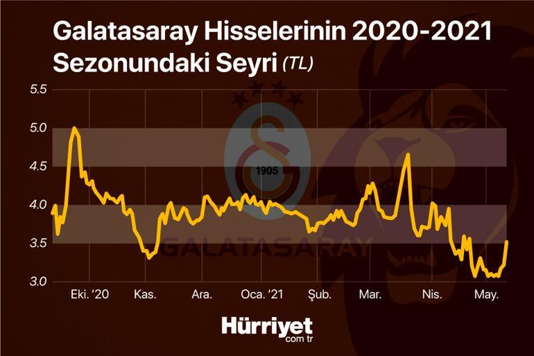 2020-2021 sezonunda 3 büyüklerin hisseleri