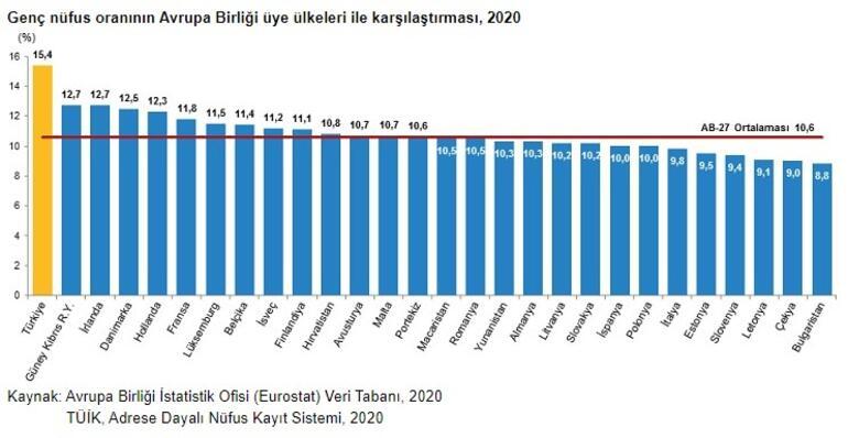 Türkiye'de genç nüfus 12.9 milyon!