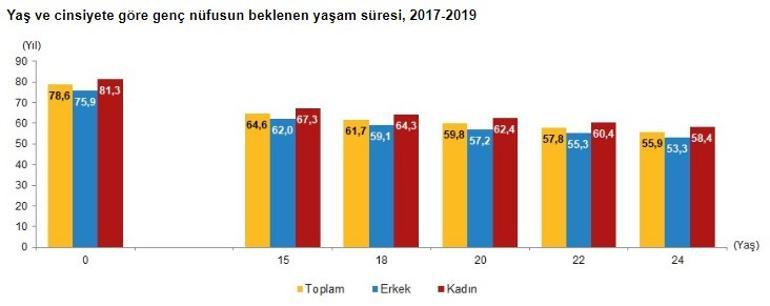 Türkiye'de genç nüfus 12.9 milyon!