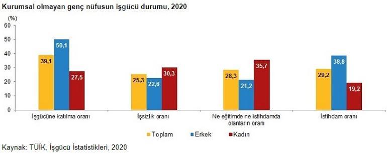 Türkiye'de genç nüfus 12.9 milyon!