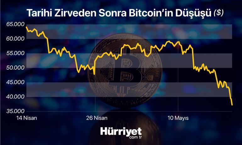 Bitcoin'de sert düşüş sürüyor! 35 bin doların altını gördü