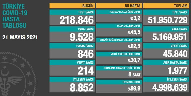 Son dakika haberi: 21 Mayıs corona virüs tablosu ve vaka sayısı Sağlık Bakanlığı tarafından açıklandı