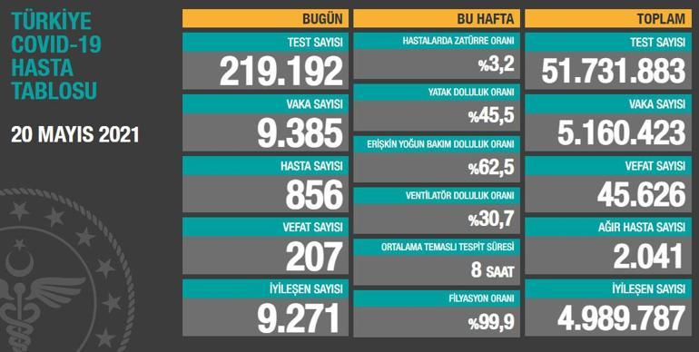 Son dakika haberi: 21 Mayıs corona virüs tablosu ve vaka sayısı Sağlık Bakanlığı tarafından açıklandı