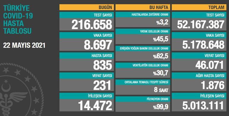 Son dakika haberi: 22 Mayıs corona virüs tablosu ve vaka sayısı Sağlık Bakanlığı tarafından açıklandı