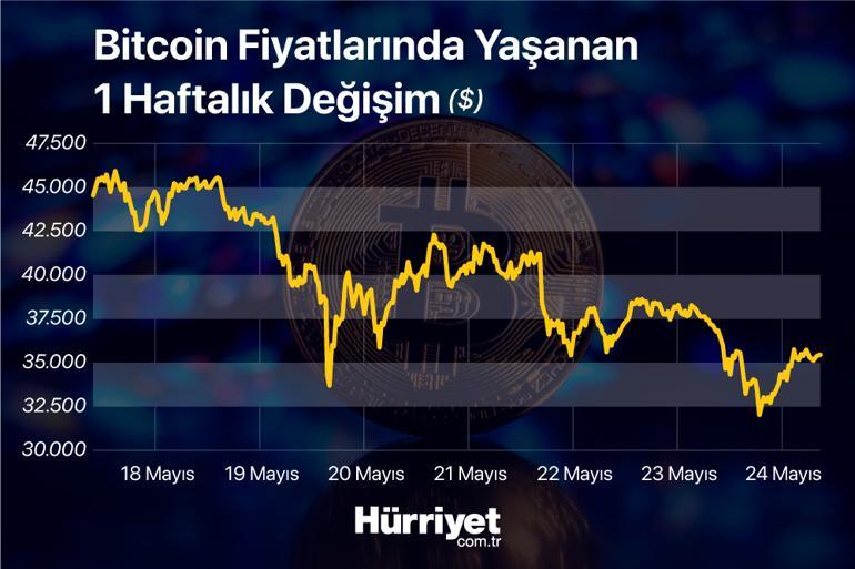 Kripto paralar başa döndü! Yaz ayları için flaş açıklama