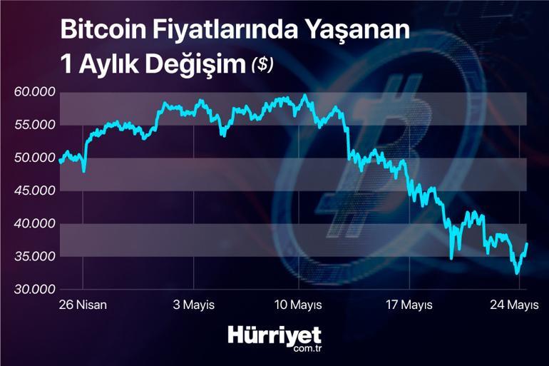 Uzmanlar yorumladı: Kripto paralarda yaşanan sert düşüş altın fiyatlarını etkiledi mi?