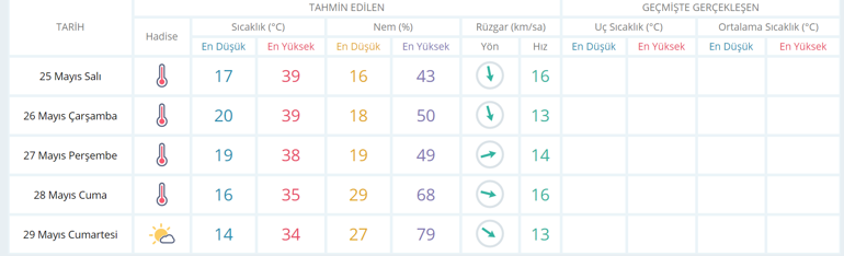 Son dakika... Meteorolojiden sıcaklık uyarısı Mor bölgede yaşayanlar dikkat