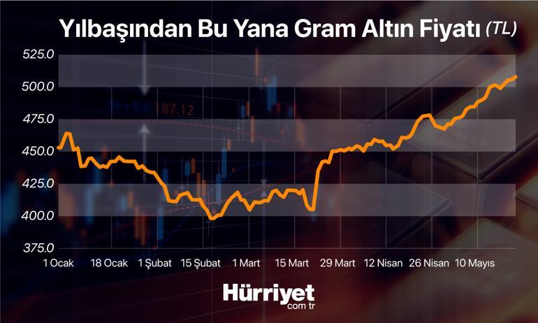 Altın fiyatlarında yön neresi? Yılın ikinci yarısında nasıl hareket eder