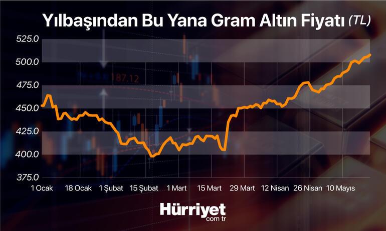 Son Dakika Haberler Altin Ne Kadar Oldu Altin Fiyatlari Yukselecek Mi