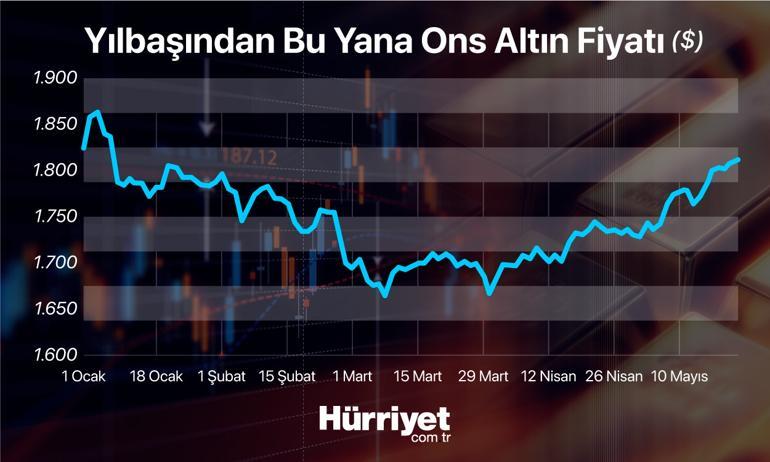 Altın fiyatlarında yön neresi? Yılın ikinci yarısında nasıl hareket eder