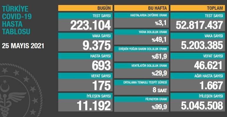 Son dakika haberi: 25 Mayıs corona virüs tablosu ve vaka sayısı Sağlık Bakanlığı tarafından açıklandı