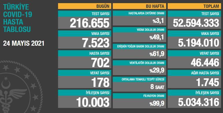 Son dakika haberi... 25 Mayıs corona virüs tablosu ve vaka sayısı Sağlık Bakanlığı tarafından açıklandı